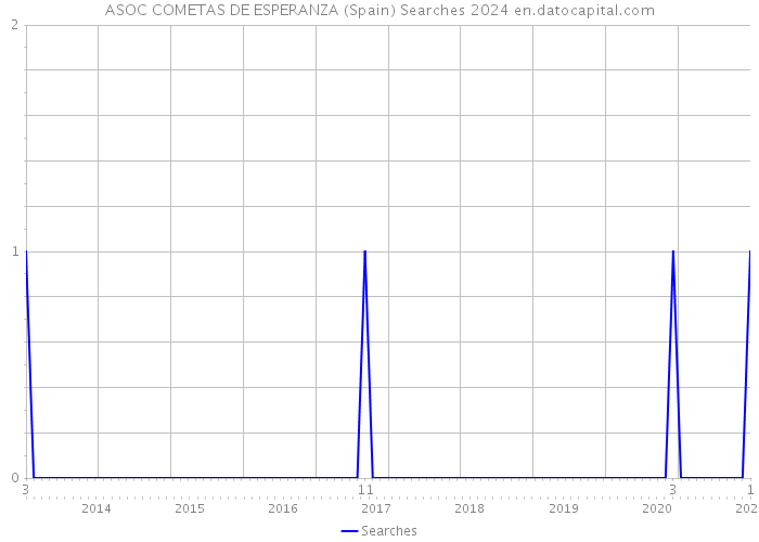 ASOC COMETAS DE ESPERANZA (Spain) Searches 2024 