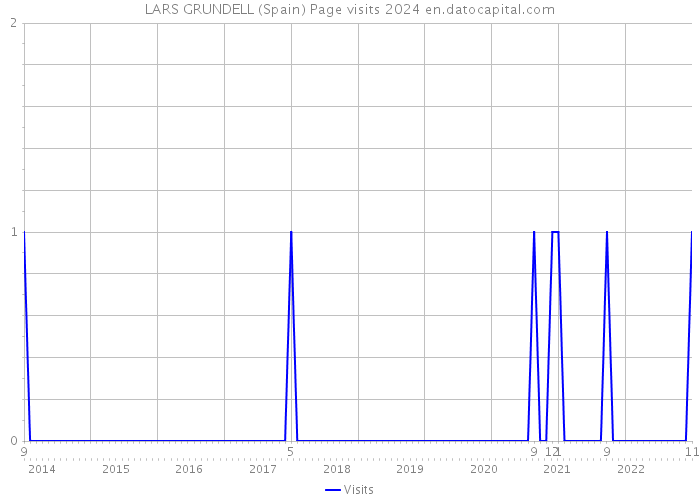 LARS GRUNDELL (Spain) Page visits 2024 