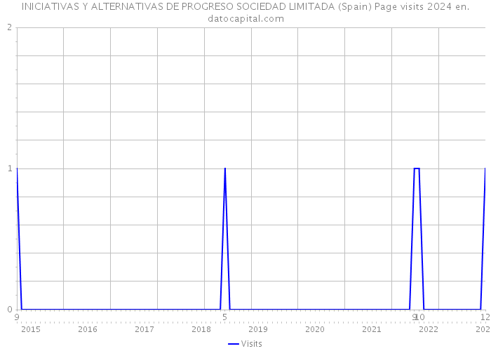 INICIATIVAS Y ALTERNATIVAS DE PROGRESO SOCIEDAD LIMITADA (Spain) Page visits 2024 