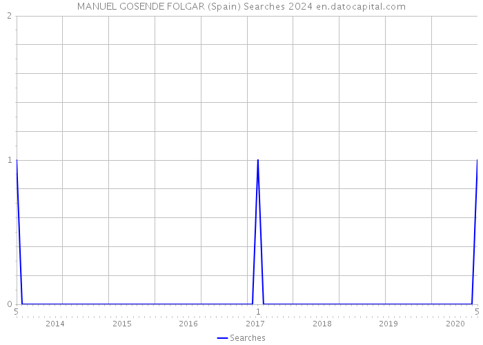 MANUEL GOSENDE FOLGAR (Spain) Searches 2024 