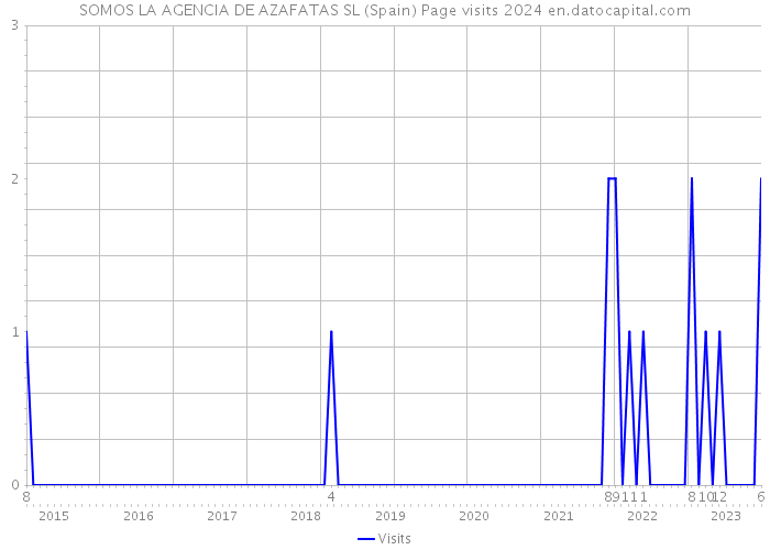 SOMOS LA AGENCIA DE AZAFATAS SL (Spain) Page visits 2024 