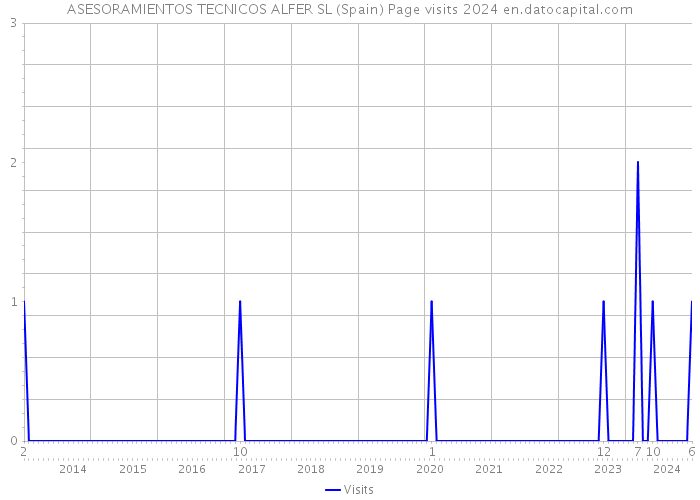 ASESORAMIENTOS TECNICOS ALFER SL (Spain) Page visits 2024 