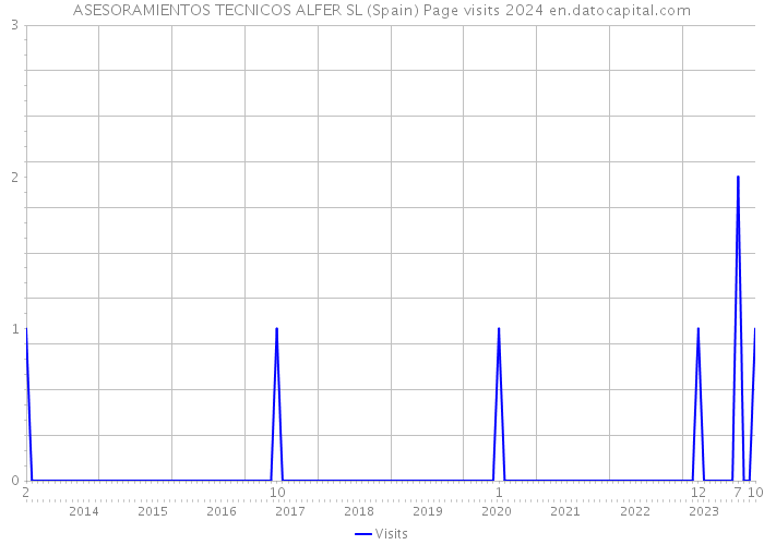 ASESORAMIENTOS TECNICOS ALFER SL (Spain) Page visits 2024 