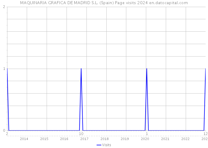 MAQUINARIA GRAFICA DE MADRID S.L. (Spain) Page visits 2024 