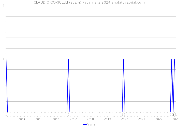 CLAUDIO CORICELLI (Spain) Page visits 2024 