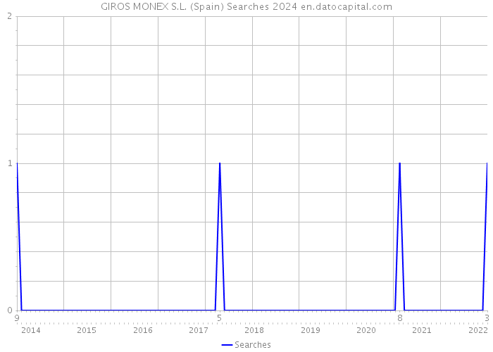 GIROS MONEX S.L. (Spain) Searches 2024 