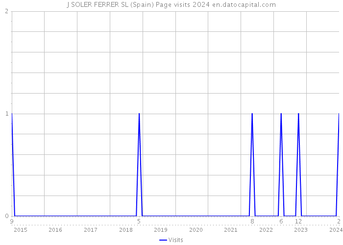 J SOLER FERRER SL (Spain) Page visits 2024 