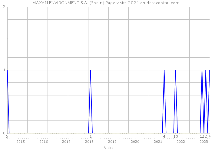 MAXAN ENVIRONMENT S.A. (Spain) Page visits 2024 