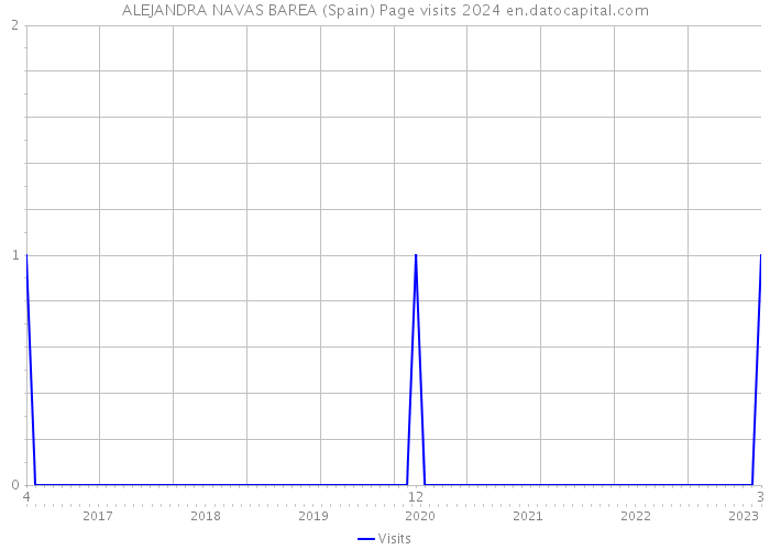 ALEJANDRA NAVAS BAREA (Spain) Page visits 2024 