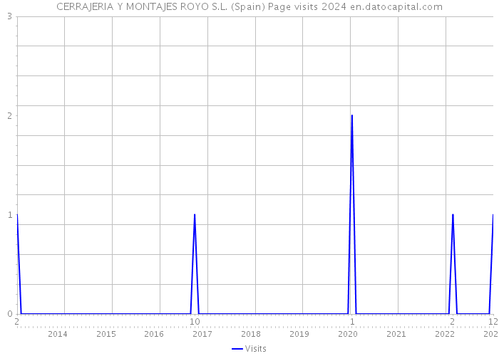 CERRAJERIA Y MONTAJES ROYO S.L. (Spain) Page visits 2024 