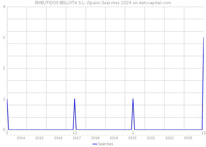 EMBUTIDOS BELLOTA S.L. (Spain) Searches 2024 