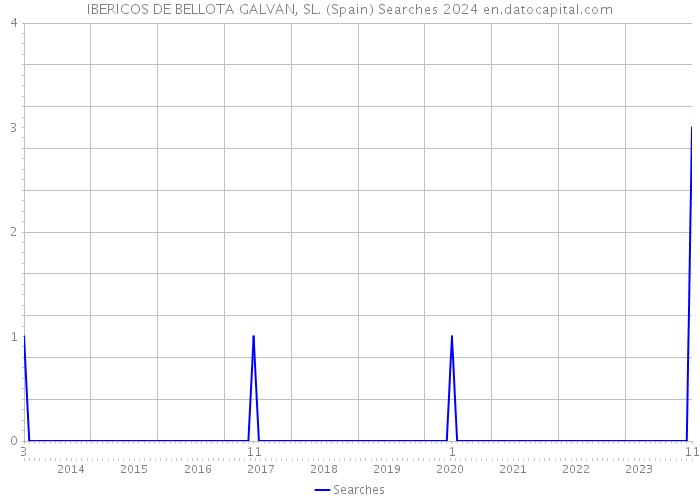 IBERICOS DE BELLOTA GALVAN, SL. (Spain) Searches 2024 