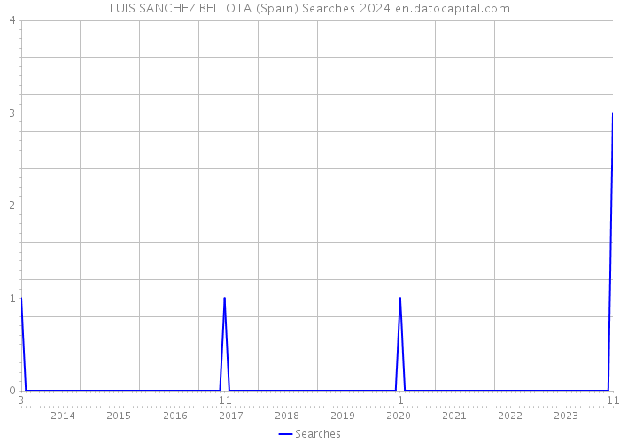 LUIS SANCHEZ BELLOTA (Spain) Searches 2024 
