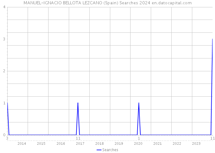 MANUEL-IGNACIO BELLOTA LEZCANO (Spain) Searches 2024 