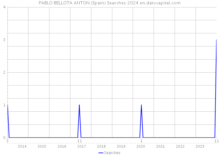 PABLO BELLOTA ANTON (Spain) Searches 2024 