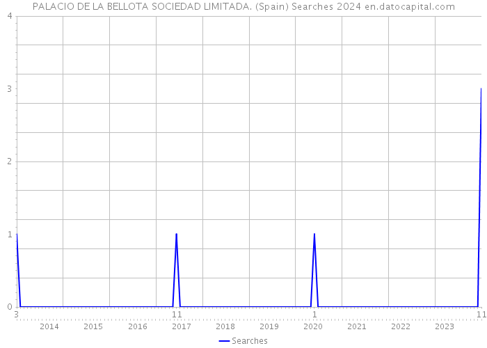 PALACIO DE LA BELLOTA SOCIEDAD LIMITADA. (Spain) Searches 2024 