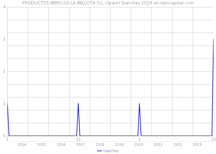 PRODUCTOS IBERICOS LA BELLOTA S.L. (Spain) Searches 2024 