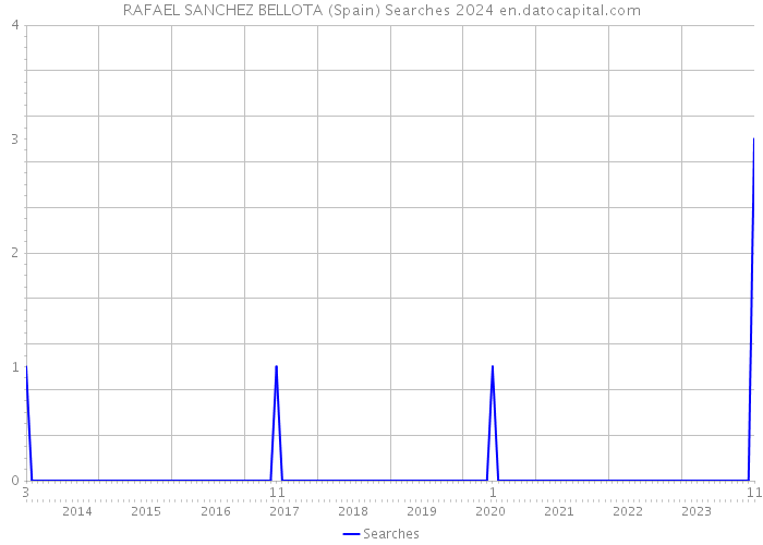 RAFAEL SANCHEZ BELLOTA (Spain) Searches 2024 