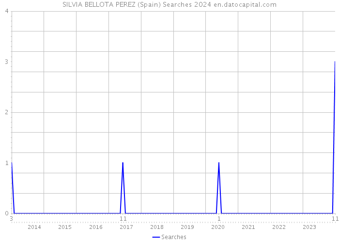 SILVIA BELLOTA PEREZ (Spain) Searches 2024 