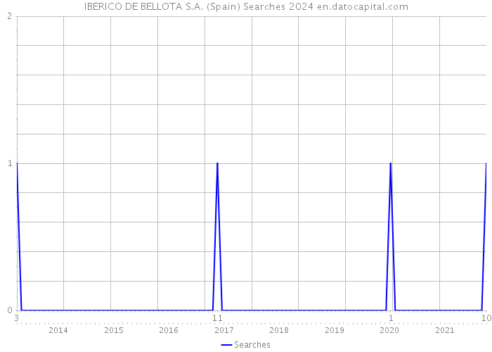 IBERICO DE BELLOTA S.A. (Spain) Searches 2024 