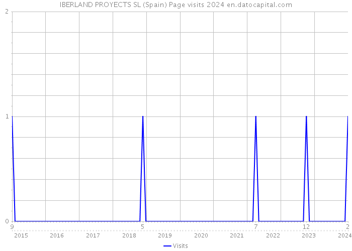 IBERLAND PROYECTS SL (Spain) Page visits 2024 