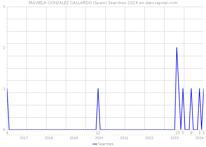 MAVIELA GONZALEZ GALLARDO (Spain) Searches 2024 