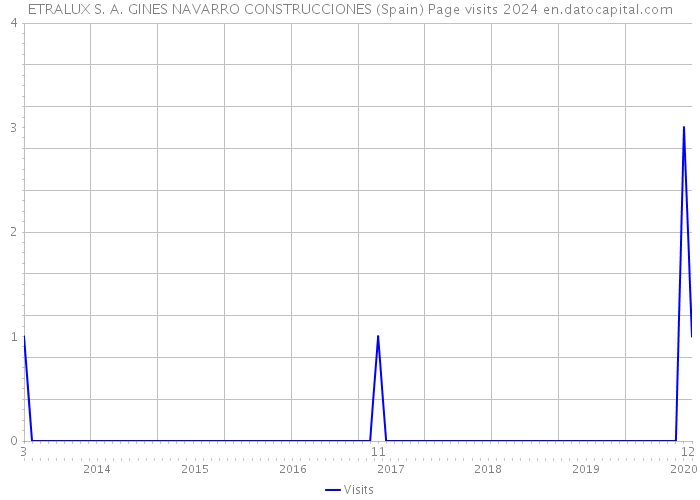 ETRALUX S. A. GINES NAVARRO CONSTRUCCIONES (Spain) Page visits 2024 