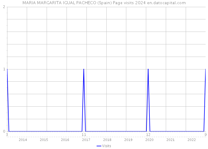 MARIA MARGARITA IGUAL PACHECO (Spain) Page visits 2024 
