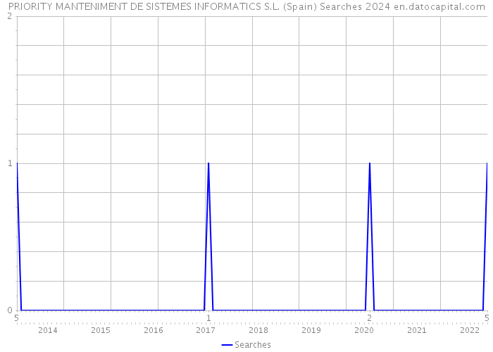 PRIORITY MANTENIMENT DE SISTEMES INFORMATICS S.L. (Spain) Searches 2024 