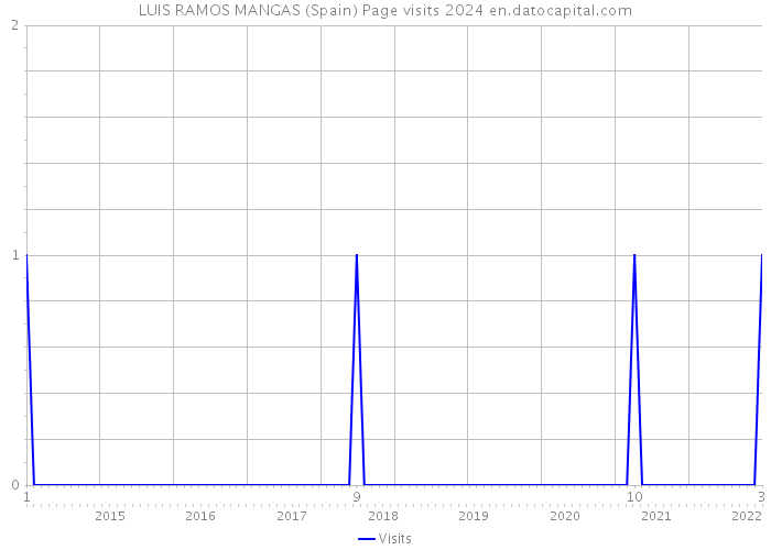 LUIS RAMOS MANGAS (Spain) Page visits 2024 