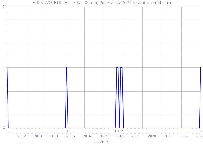 ELS NUVOLETS PETITS S.L. (Spain) Page visits 2024 