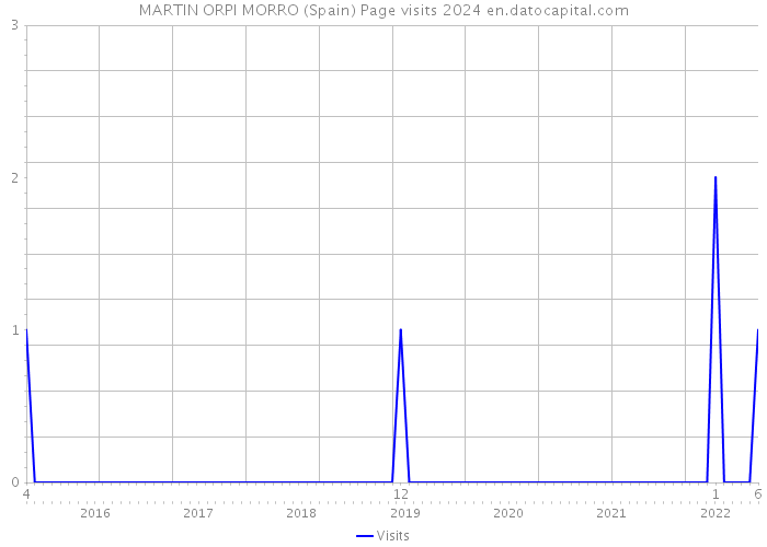 MARTIN ORPI MORRO (Spain) Page visits 2024 