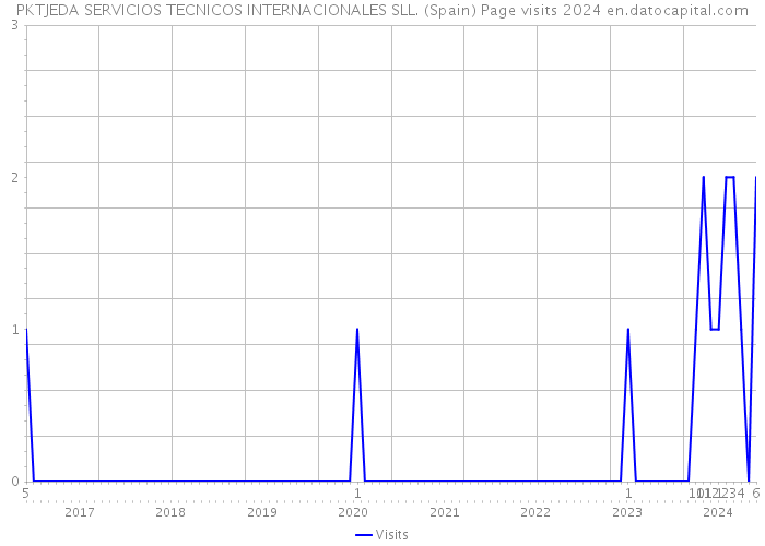 PKTJEDA SERVICIOS TECNICOS INTERNACIONALES SLL. (Spain) Page visits 2024 