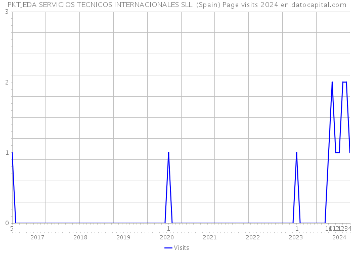 PKTJEDA SERVICIOS TECNICOS INTERNACIONALES SLL. (Spain) Page visits 2024 