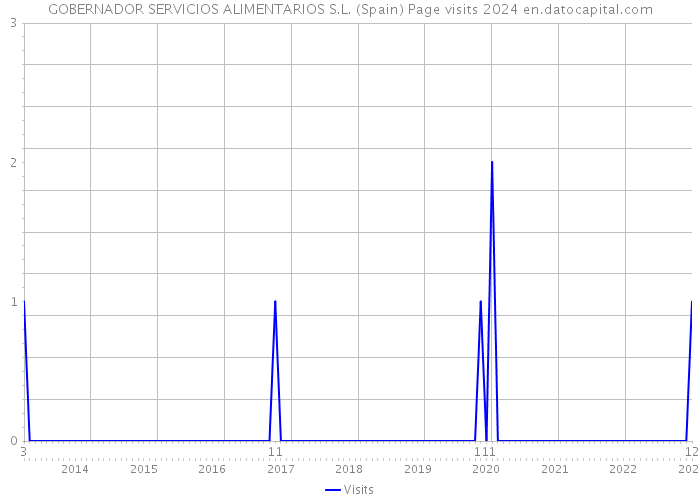 GOBERNADOR SERVICIOS ALIMENTARIOS S.L. (Spain) Page visits 2024 