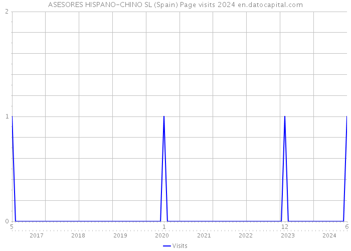 ASESORES HISPANO-CHINO SL (Spain) Page visits 2024 