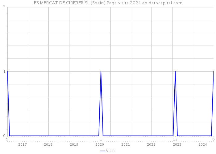 ES MERCAT DE CIRERER SL (Spain) Page visits 2024 