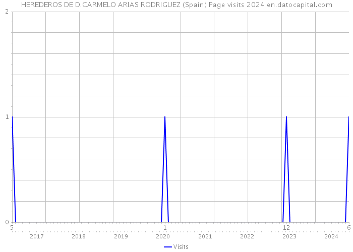 HEREDEROS DE D.CARMELO ARIAS RODRIGUEZ (Spain) Page visits 2024 