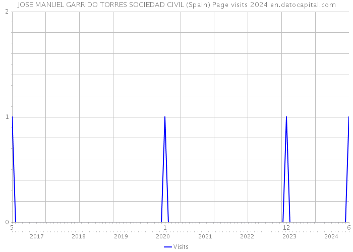 JOSE MANUEL GARRIDO TORRES SOCIEDAD CIVIL (Spain) Page visits 2024 