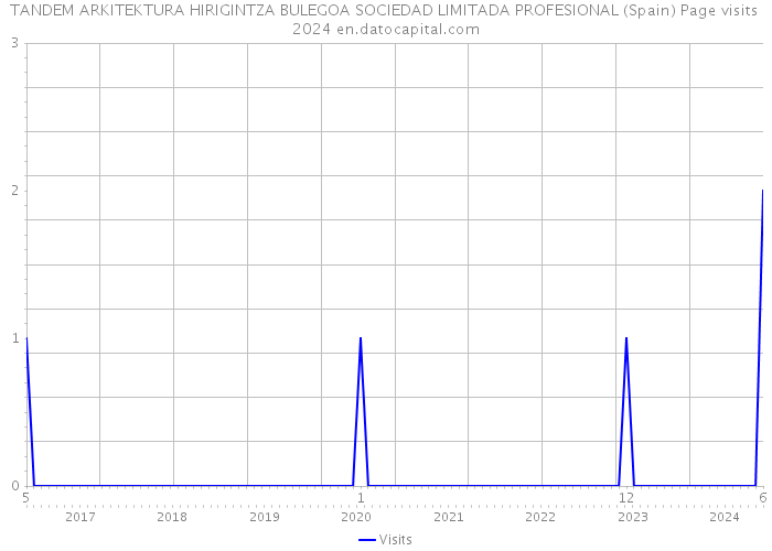 TANDEM ARKITEKTURA HIRIGINTZA BULEGOA SOCIEDAD LIMITADA PROFESIONAL (Spain) Page visits 2024 