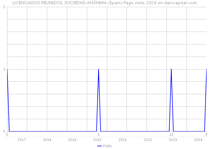 LICENCIADOS REUNIDOS, SOCIEDAD ANÓNIMA (Spain) Page visits 2024 