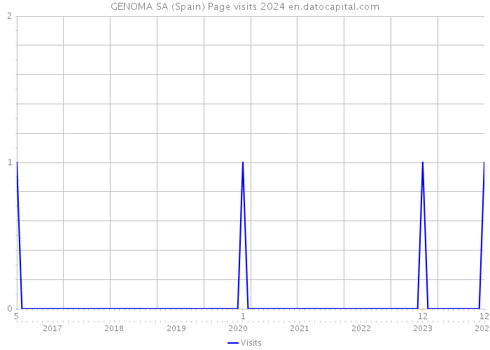 GENOMA SA (Spain) Page visits 2024 