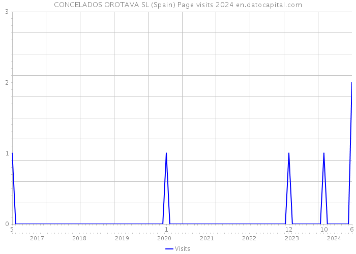 CONGELADOS OROTAVA SL (Spain) Page visits 2024 