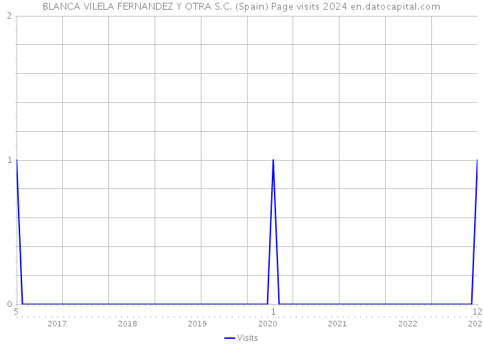 BLANCA VILELA FERNANDEZ Y OTRA S.C. (Spain) Page visits 2024 