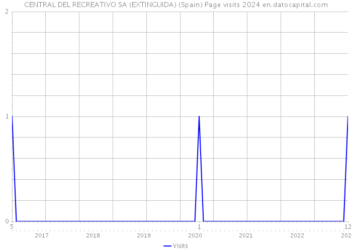 CENTRAL DEL RECREATIVO SA (EXTINGUIDA) (Spain) Page visits 2024 