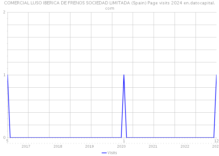 COMERCIAL LUSO IBERICA DE FRENOS SOCIEDAD LIMITADA (Spain) Page visits 2024 