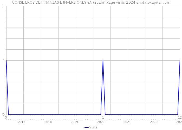 CONSEJEROS DE FINANZAS E INVERSIONES SA (Spain) Page visits 2024 