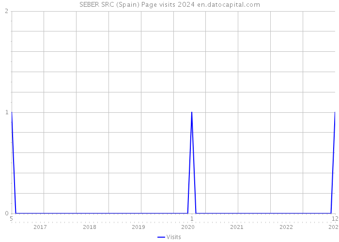 SEBER SRC (Spain) Page visits 2024 