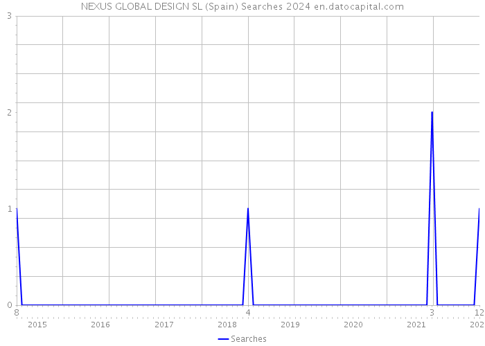 NEXUS GLOBAL DESIGN SL (Spain) Searches 2024 