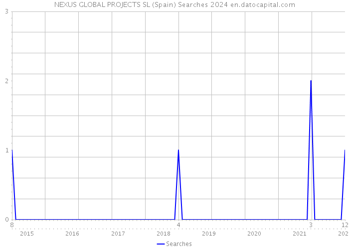 NEXUS GLOBAL PROJECTS SL (Spain) Searches 2024 